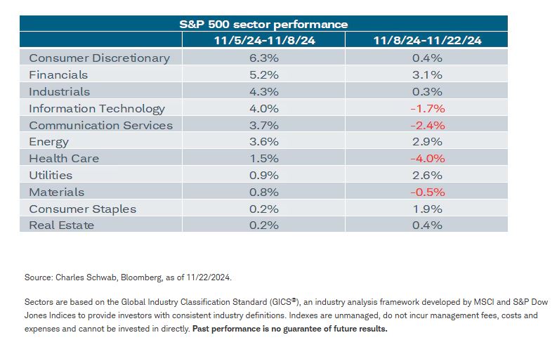 S&P 500