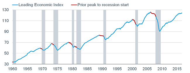 Leading Economic Index;