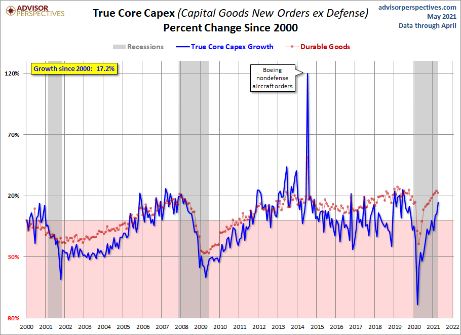 Core CAPEX Growth