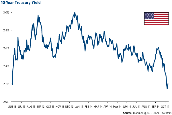 10-Year-Treasury-Yield