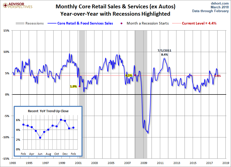 Core Retail Sales YoY