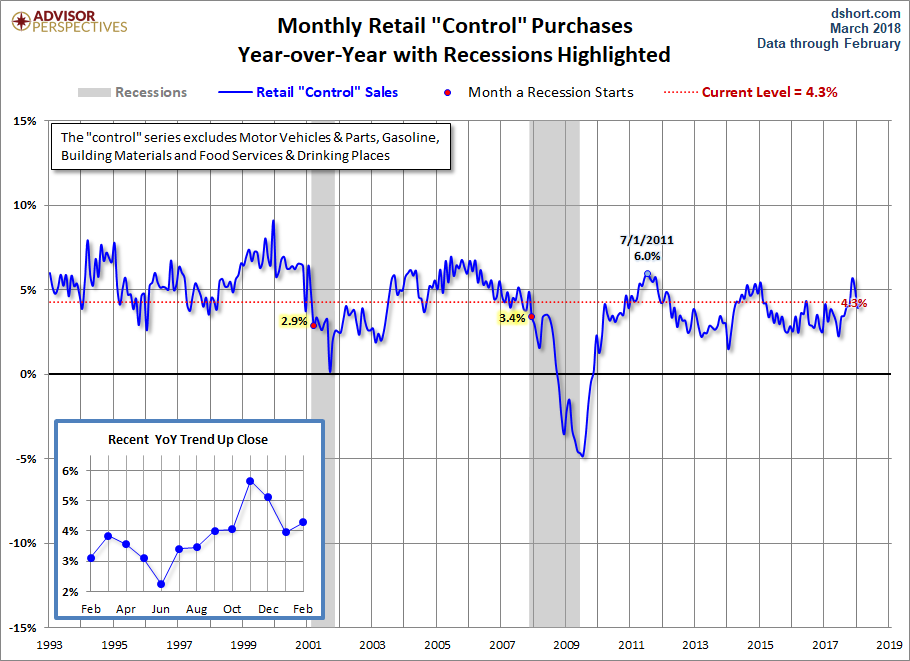 Control Sales YoY