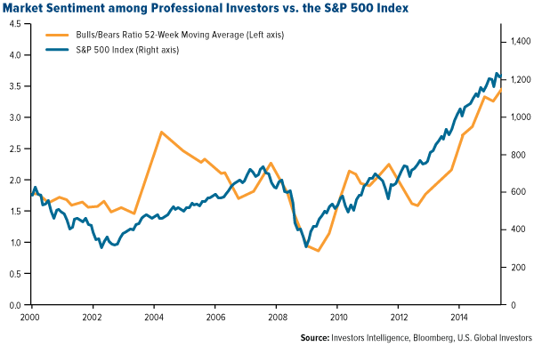 Market sentiment among Professional Investors vs. the S&P 500 Index