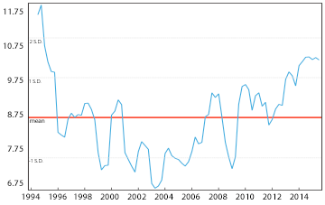 MSCI Emerging Markets Index Median EV-to-EBITDA