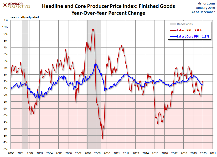 Producer Price Index
