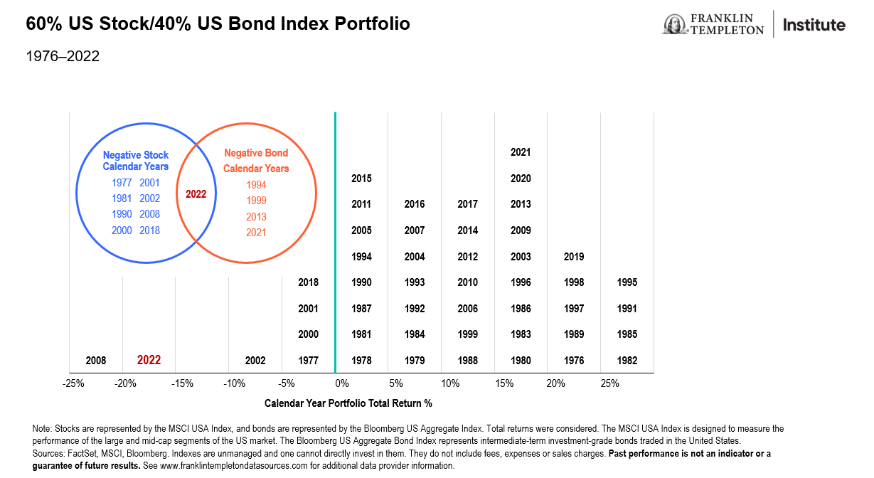 Sixty Percent US Stock Forty Percent US Bond