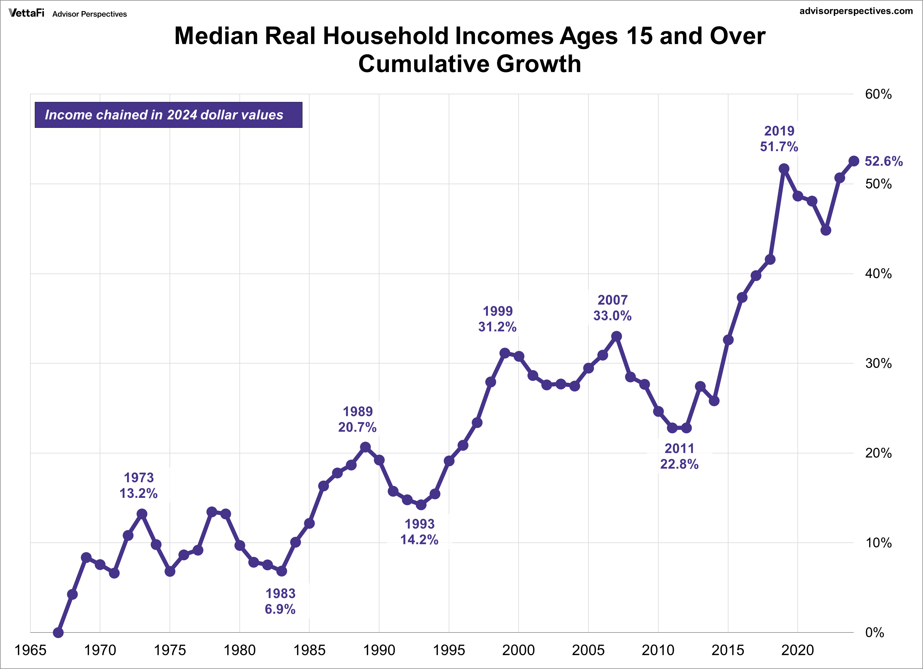 Median Household Incomes by Age Bracket: 1967-2024 - dshort - Advisor ...