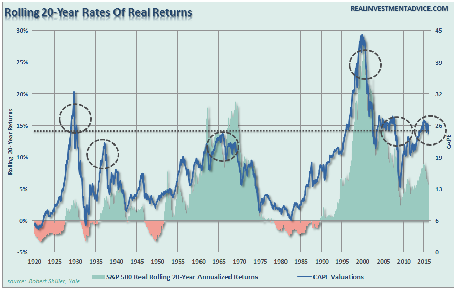 SP500-Rolling-20year-Returns-061316