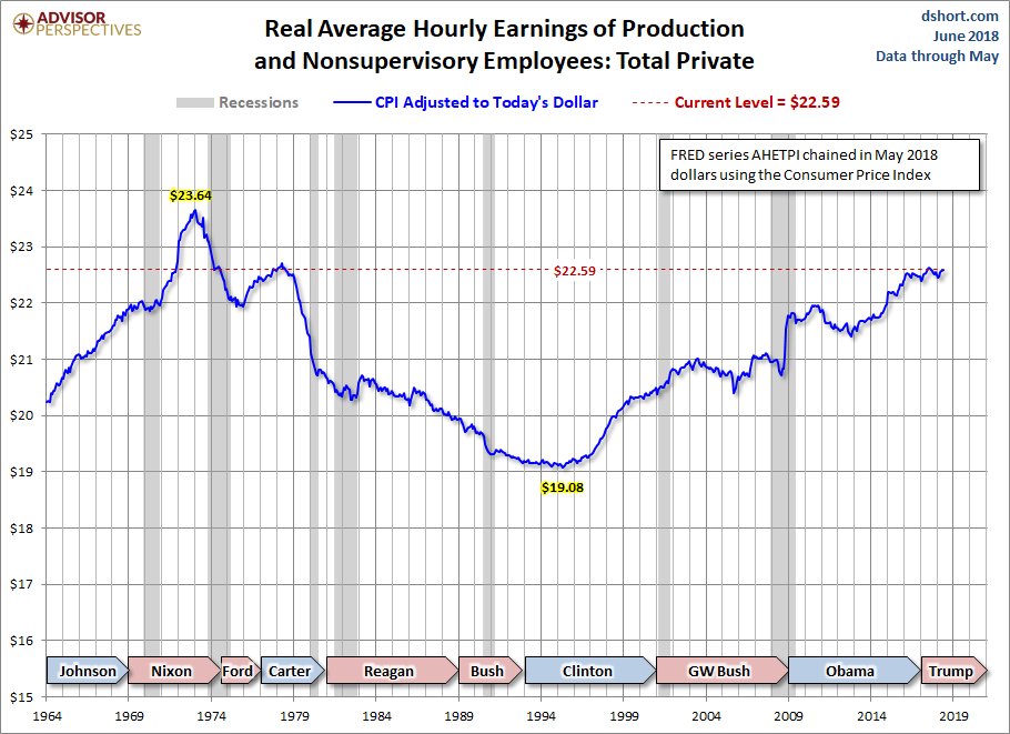 Real Hourly Earnings