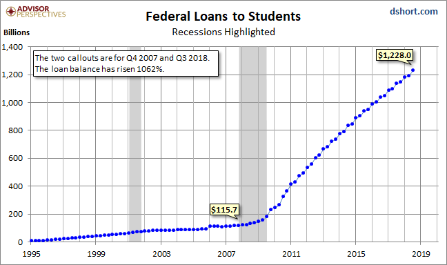 Federal Loans to Students