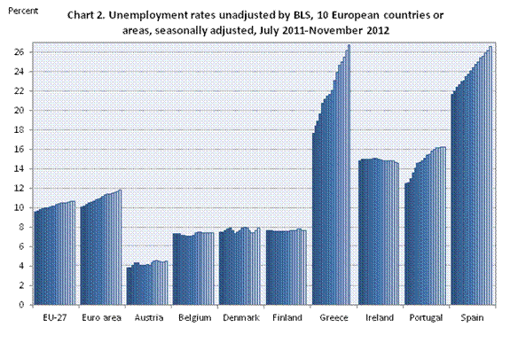 CHART 2. Unemployment rates unadjusted by BLS, 10 European Union countries or areas, seasonally adjusted, July 2011–November 2012