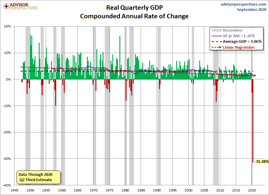 Quarterly GDP since 1947