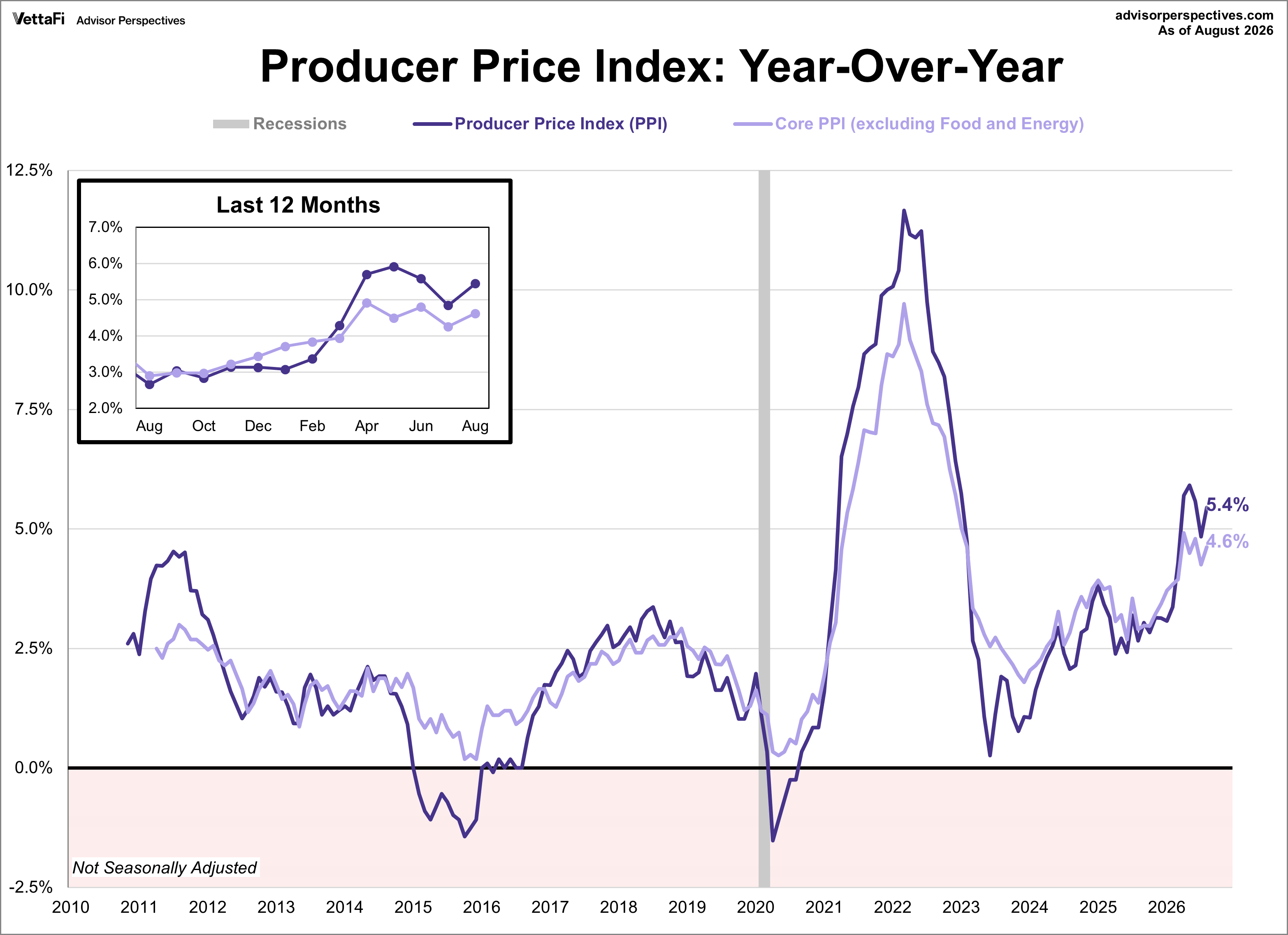 PPI - producer price index year over year