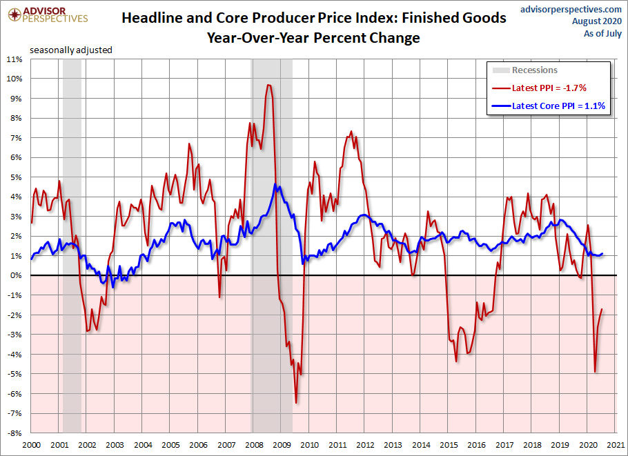 Producer Price Index