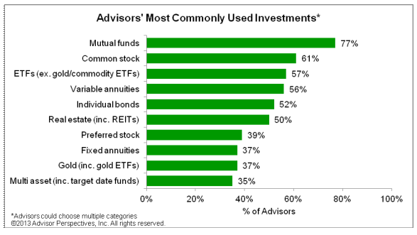 Advisors' Most Commonly Used investments