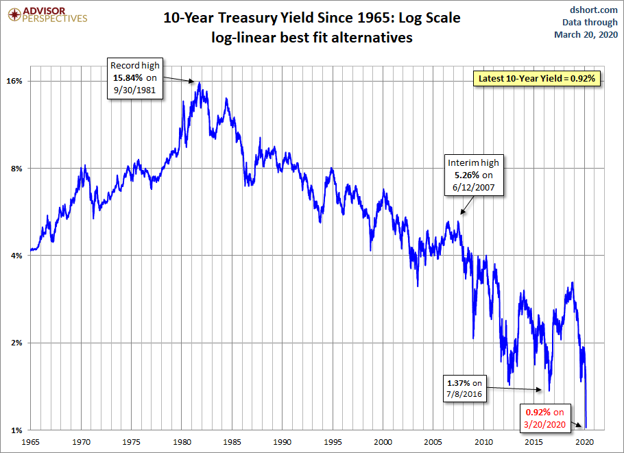 10-year Yield Log Scale