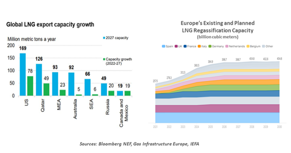 Global LNG Export Capacity Growth