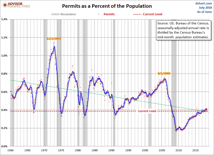 Housing Permits Population-Adjusted