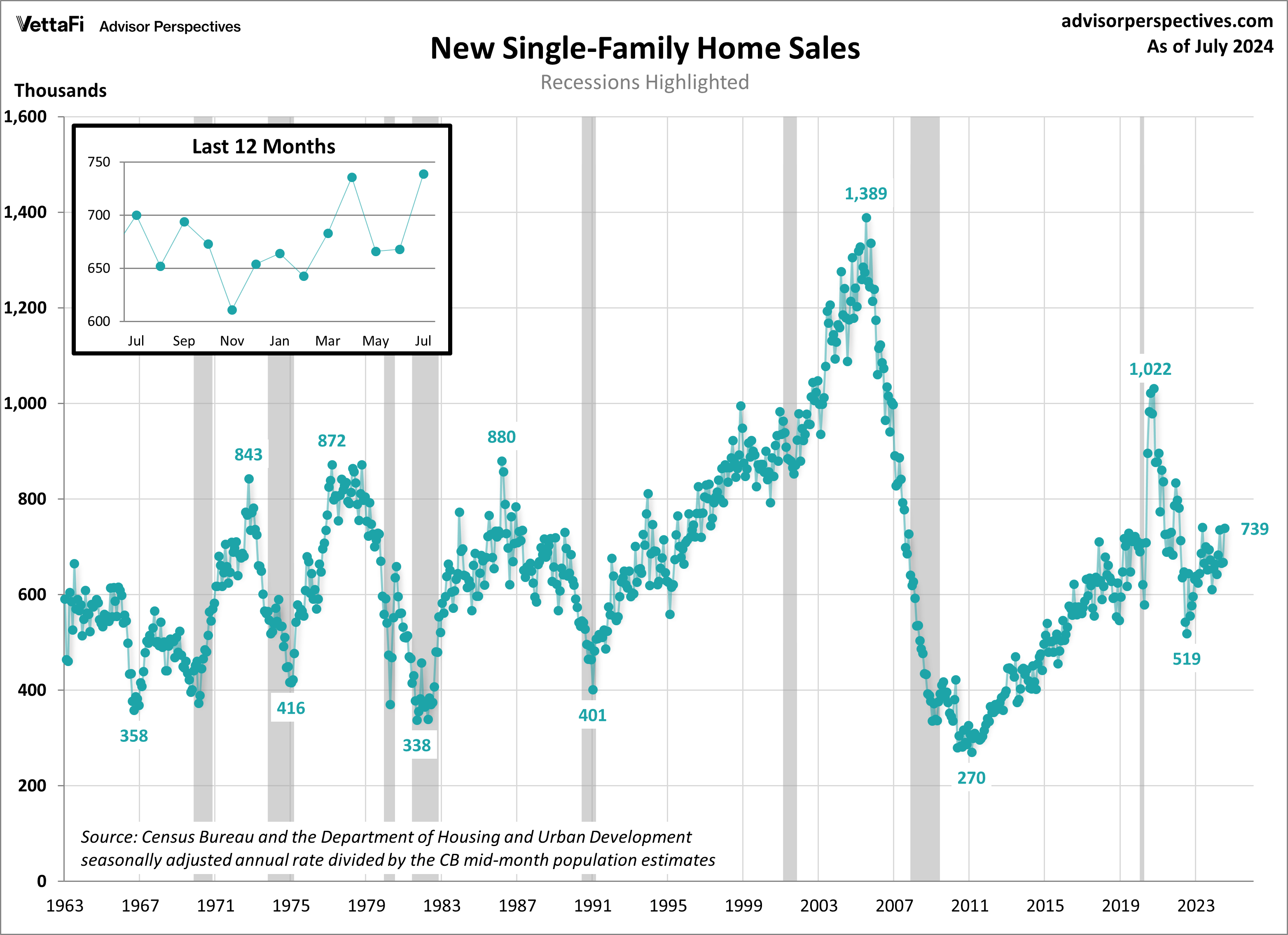 New Home Sales