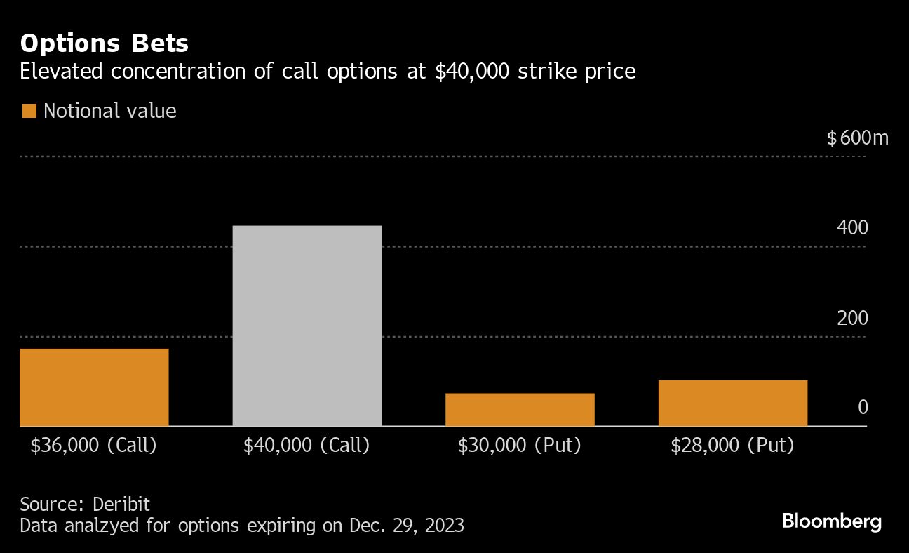 Options Bets