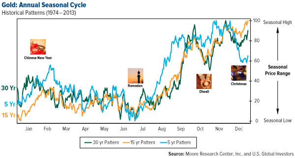 Seasonal Cycle