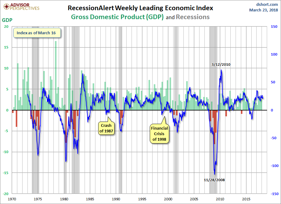 RecessionALERT and ECRI WLI Growth