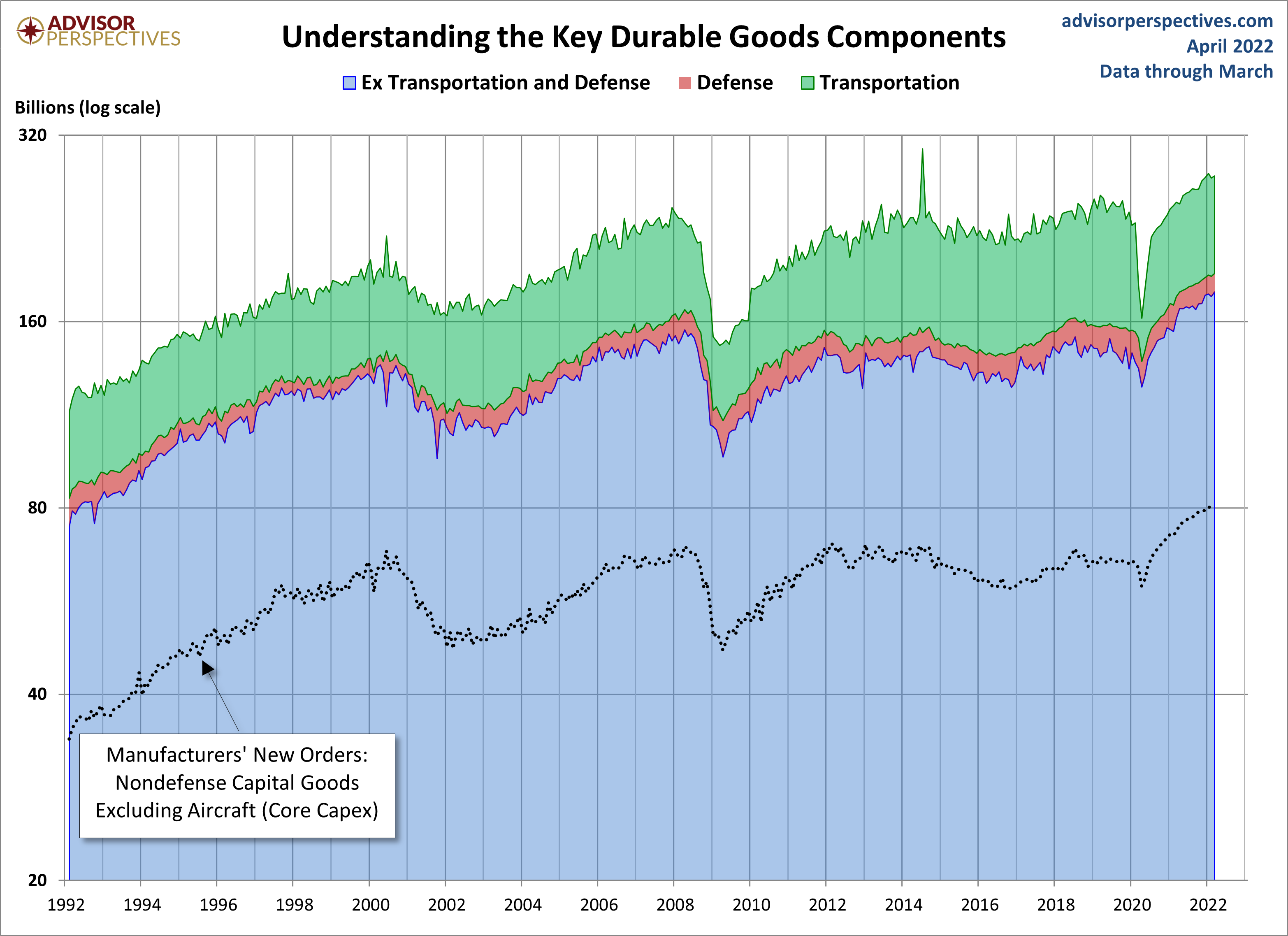 Durable Goods Components