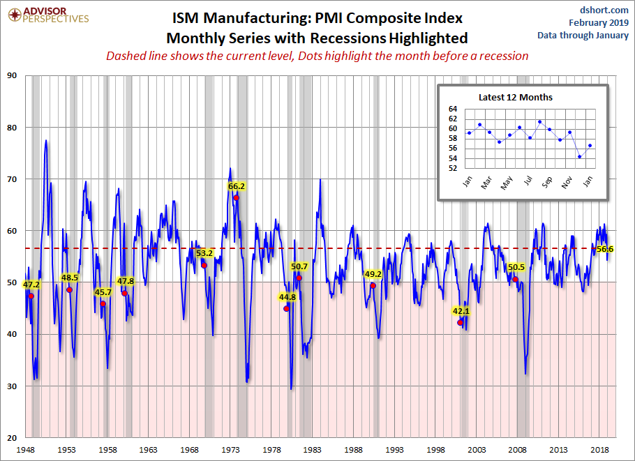 ISM Manufacturing PMI