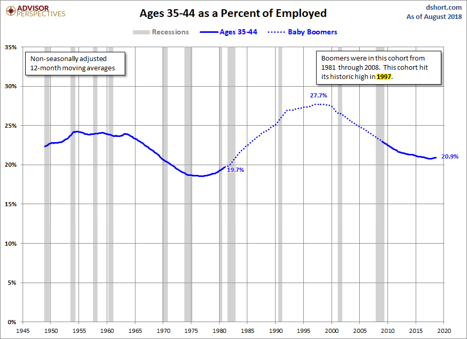 Ages 35-44
