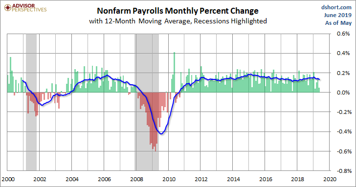 PAYEMS Monthly Change