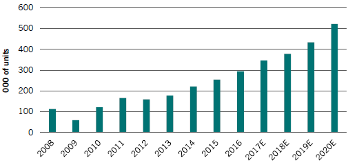 Exhibit 5: Annual supply of industrial robots, worldwide (thousands of units)