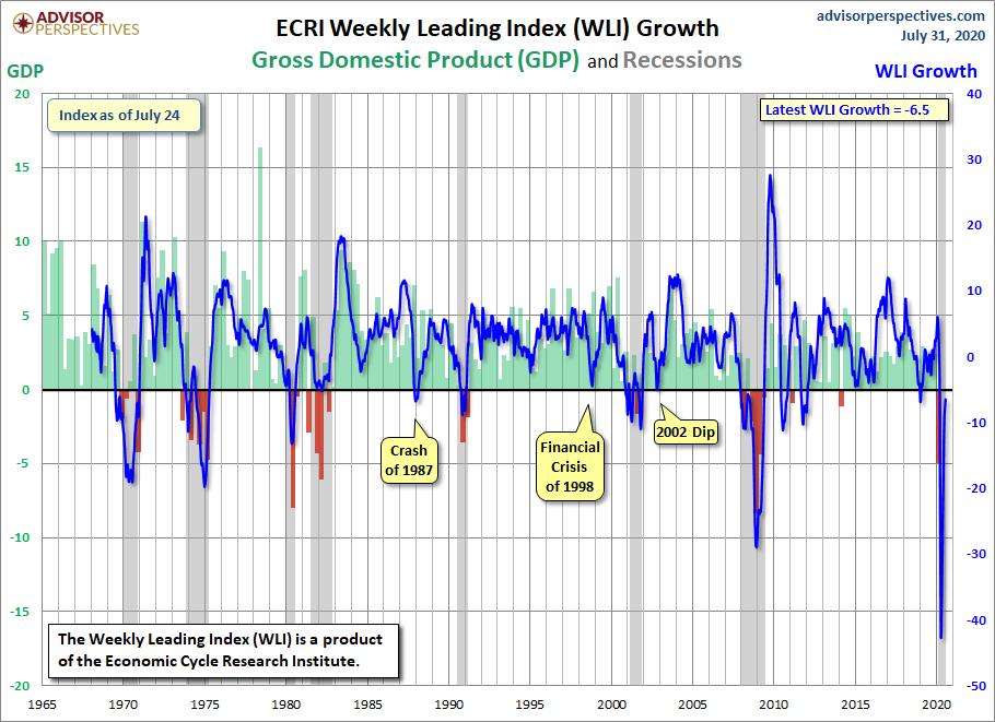 WLI Growth since 1965