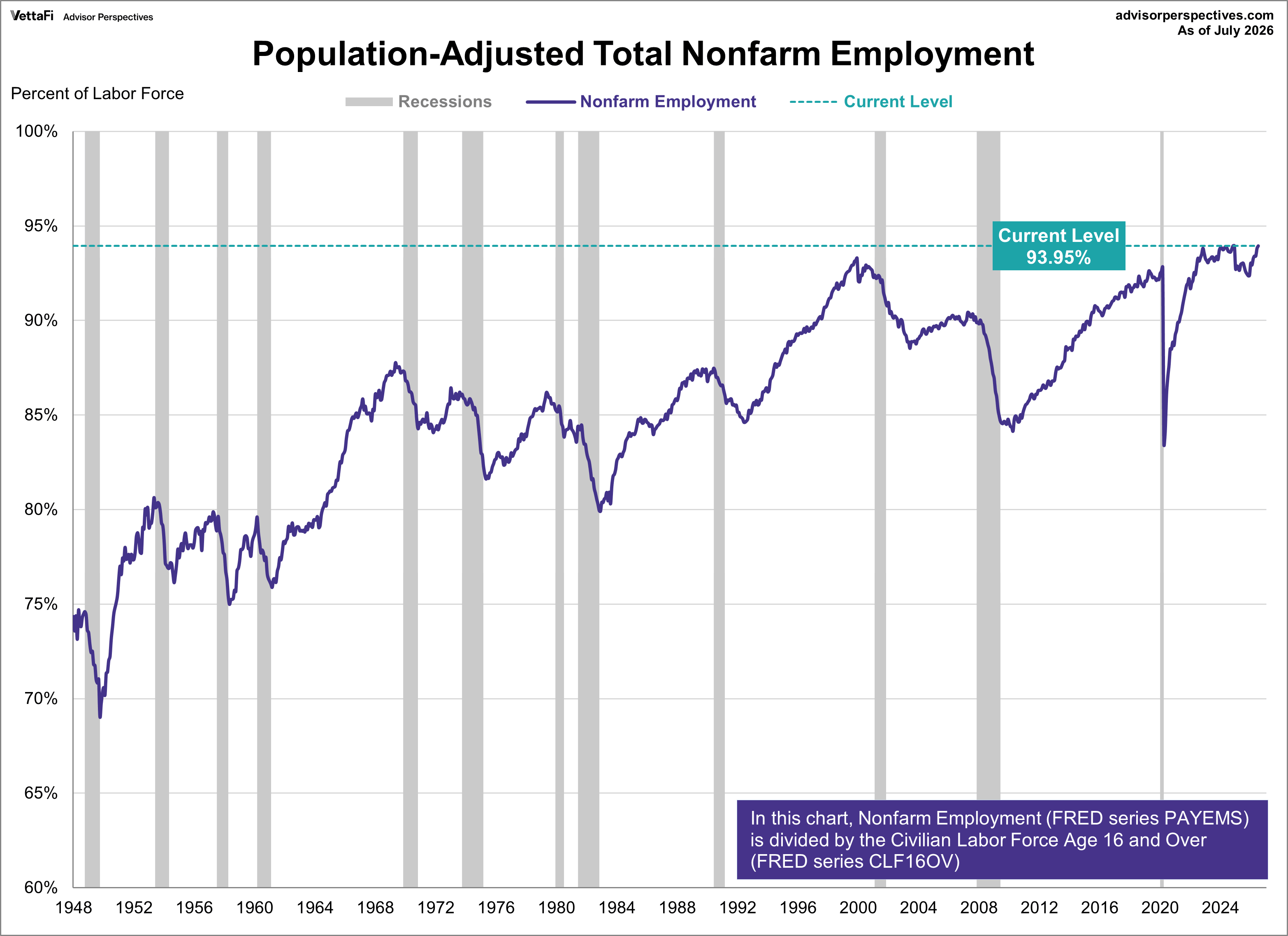 Population Adjusted Nonfarm Employment