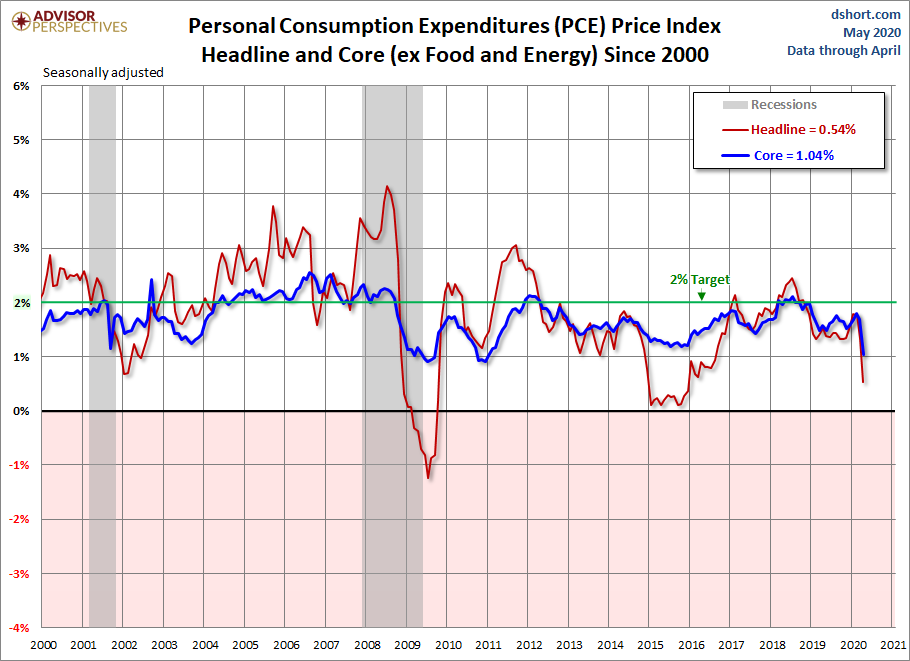 PCE Price Index since 2000