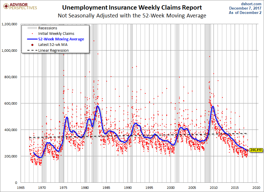 Nonseasonally Adjusted 52-week MA