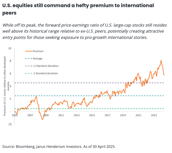 U.S. equities still command a hefty premium to international peers