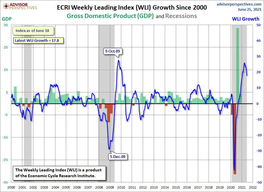 WLI Growth since 2000