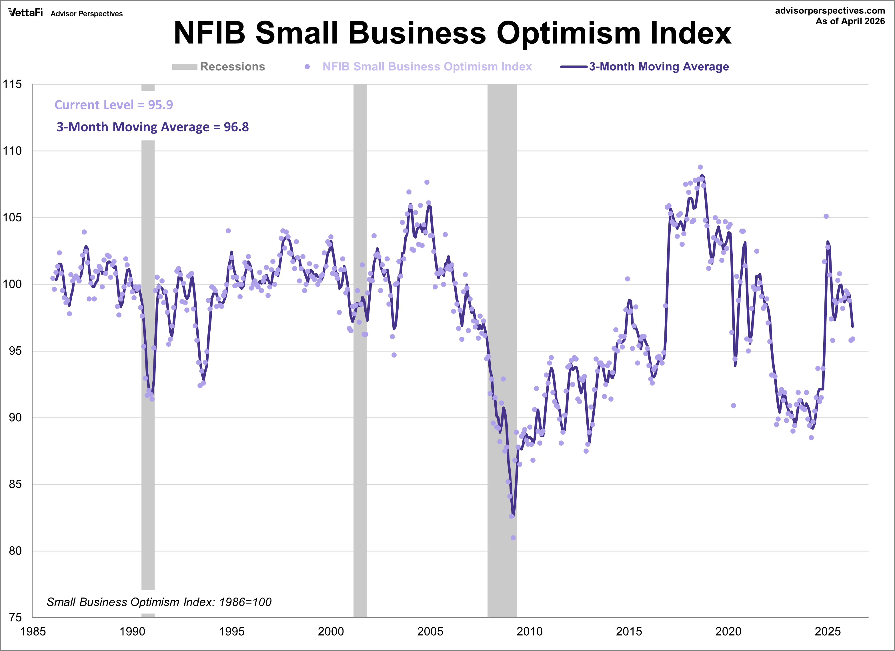 NFIB Optimism Index Moving Average