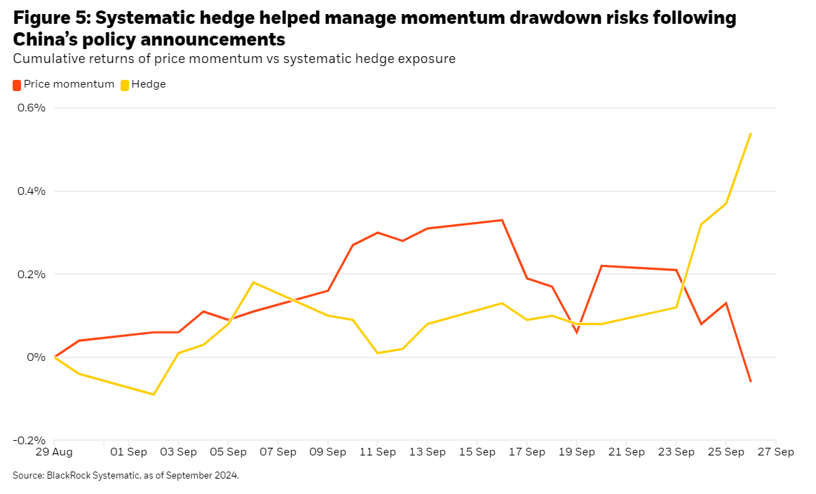 Cumulative returns of price momentum vs systematic hedge exposure