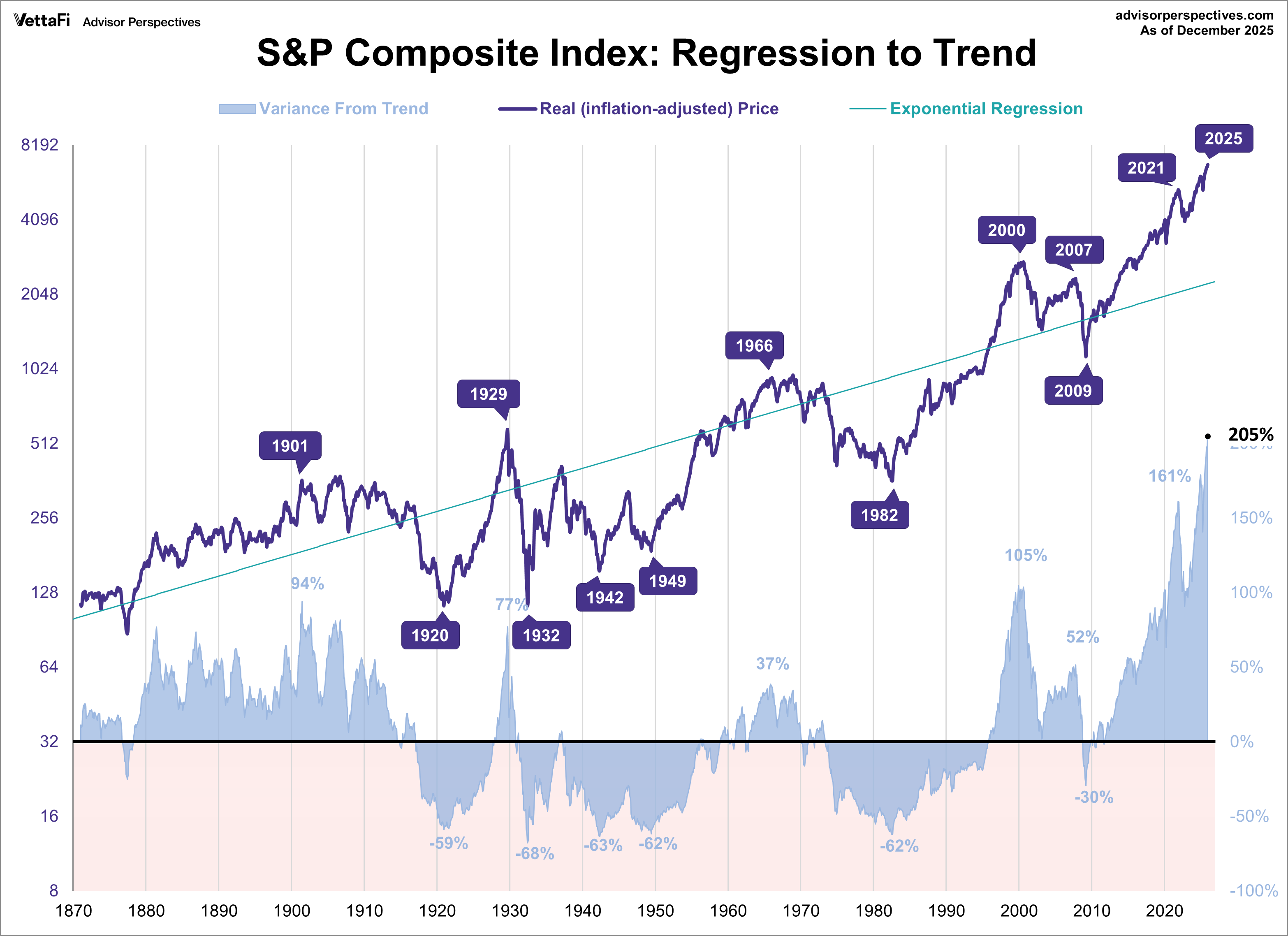 Gráfico de crecimiento histórico del S&P 500