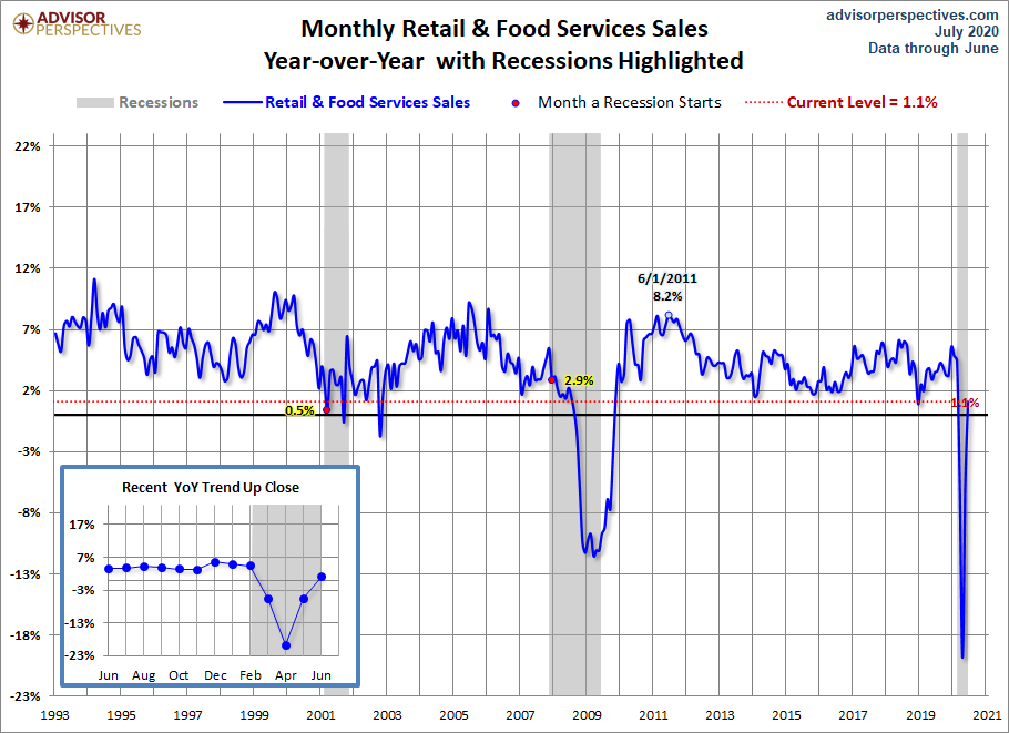Retail Sales YoY
