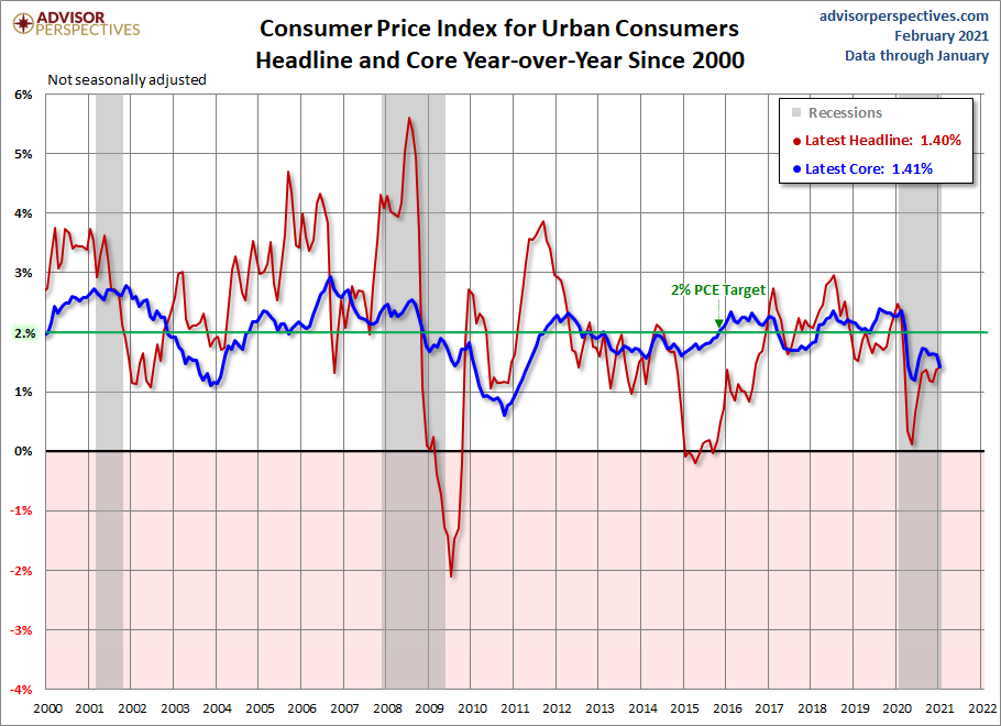 Headline and Core CPI since 2000