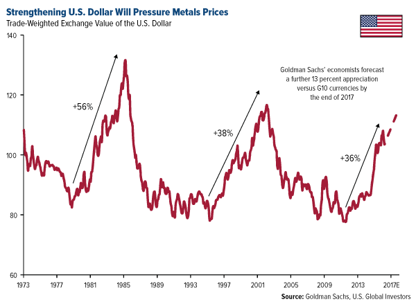 Oil and Copper Prices