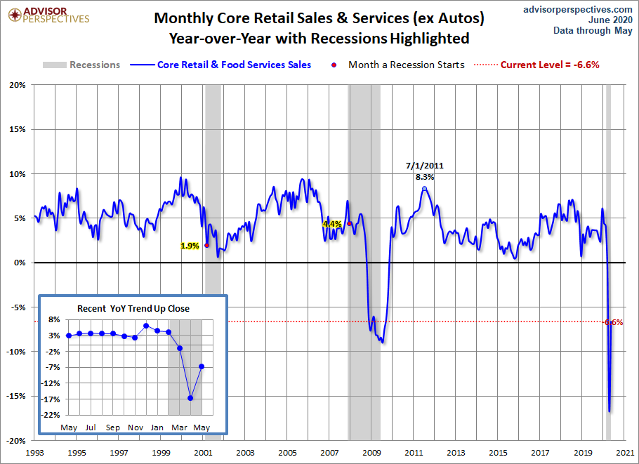 Core Retail Sales YoY