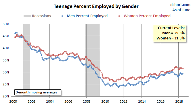 Percent Employed by Gender