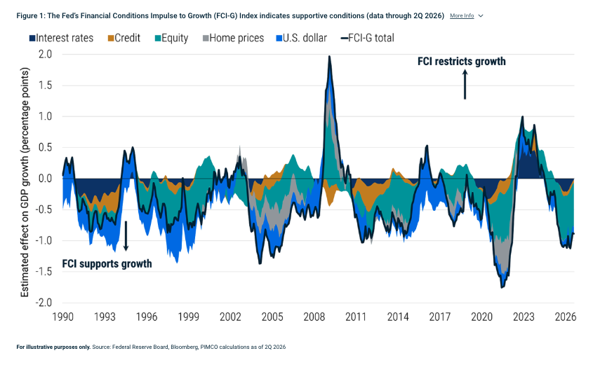 Figure 1: The Fed&rsquo;s Financial Conditions Impulse to Growth (FCI-G) Index indicates supportive conditions (data through 2Q 2026) More Info