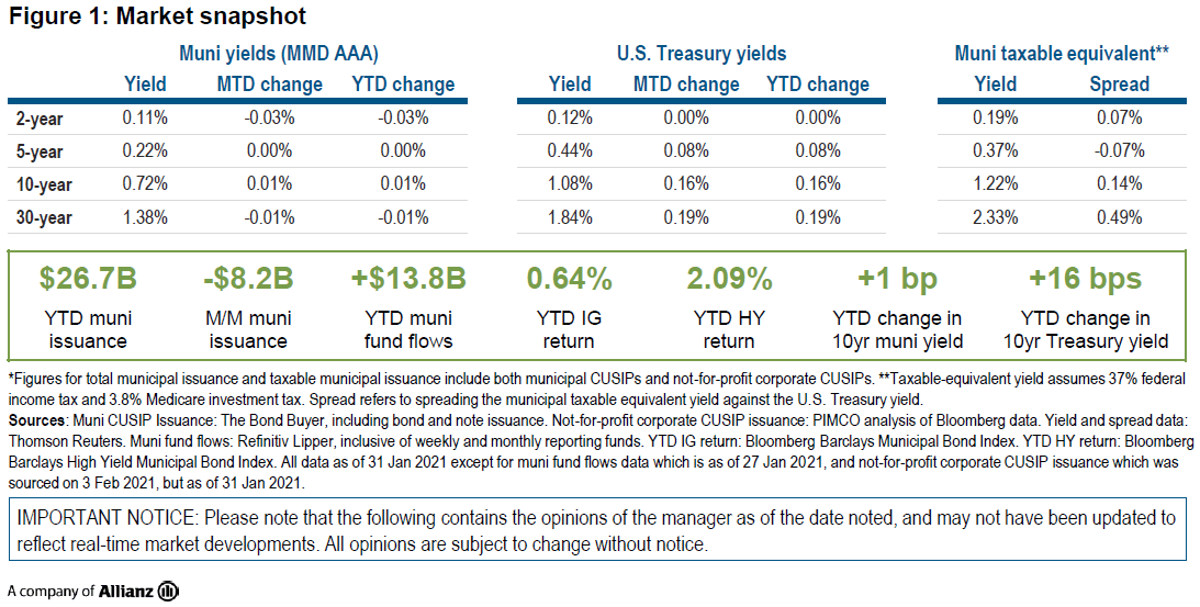 Figure 1 is a market snapshot table displaying yield and spread data as of 31 January 2021 for municipal bond markets and U.S. Treasury markets in maturities of 2, 5, 10, and 30 years. It also displays year-to-date data on municipal market issuance, fund flows, and index returns. Key takeaways are discussed in the copy within the article. Figure 1 is a market snapshot table displaying yield and spread data as of 31 January 2021 for municipal bond markets and U.S. Treasury markets in maturities of 2, 5, 10, and 30 years. It also displays year-to-date data on municipal market issuance, fund flows, and index returns. Key takeaways are discussed in the copy within the article.