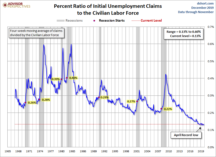 Initial Claims to the CLF
