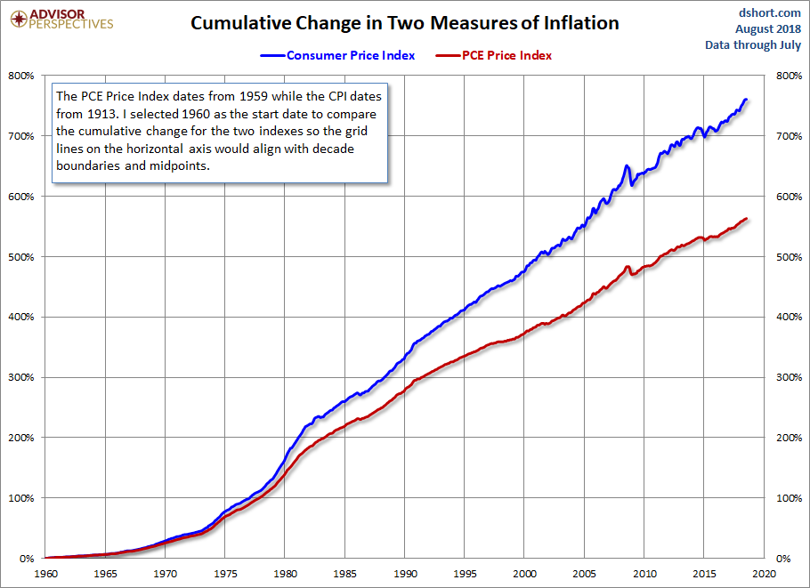 CPI PCE Core Cumulative Change