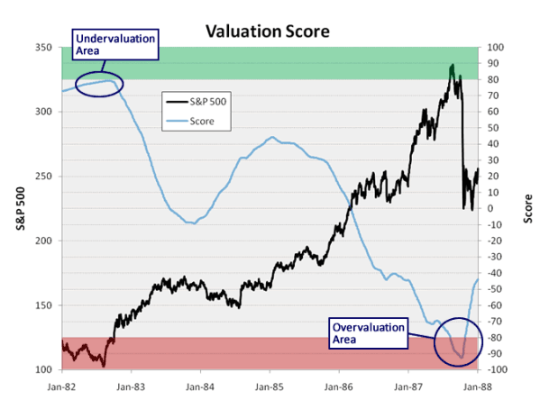 Valuatio Score